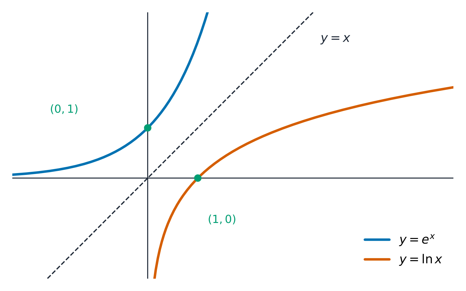 e^x and ln x are reflections of each other in the line y = x