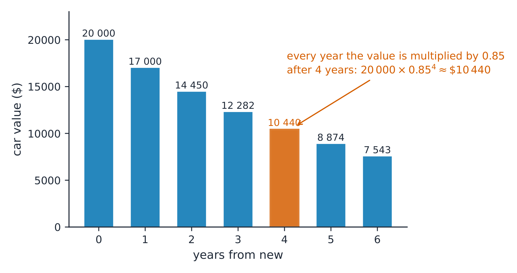 Exponential decay: a fixed percentage is lost each period