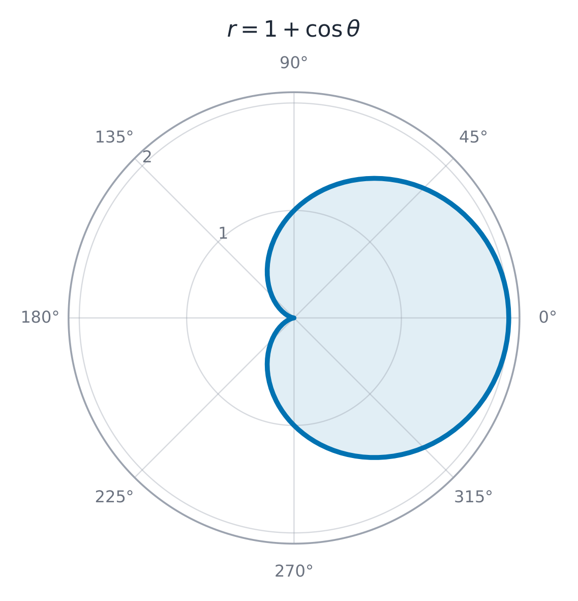 A cardioid r = 1 + cos theta, sketched directly in polar form