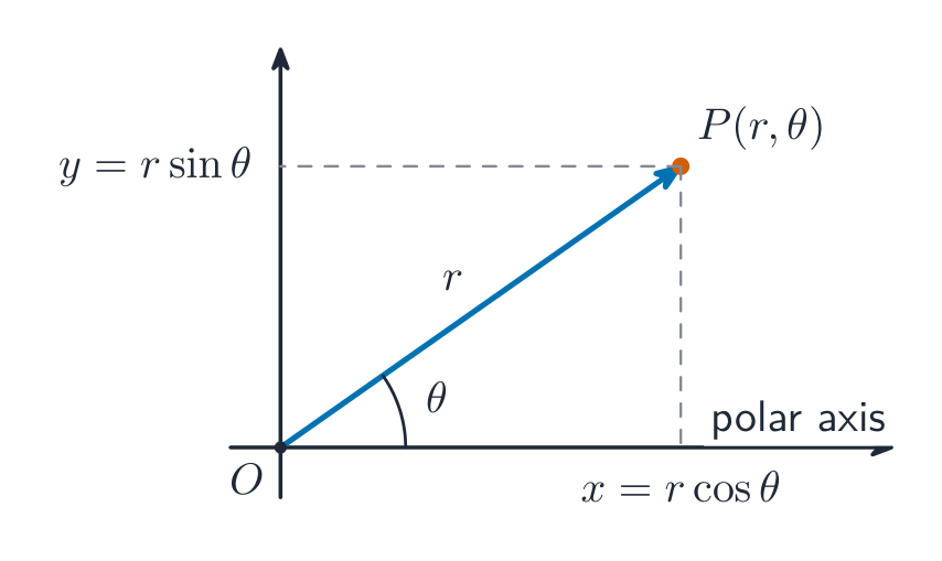 Polar coordinates give a point by its distance r and angle theta