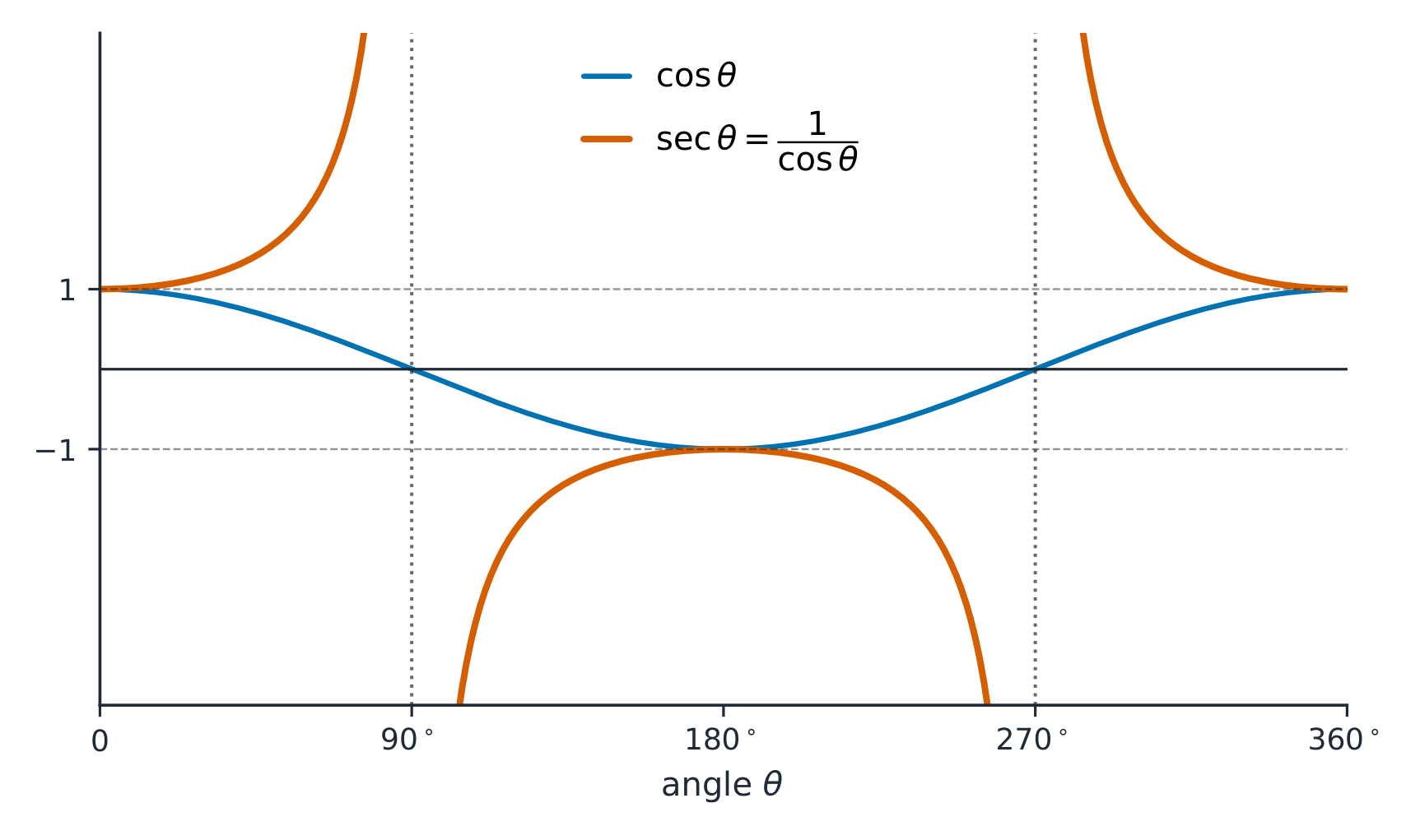 sec is the reciprocal of cos, with asymptotes where cos is zero