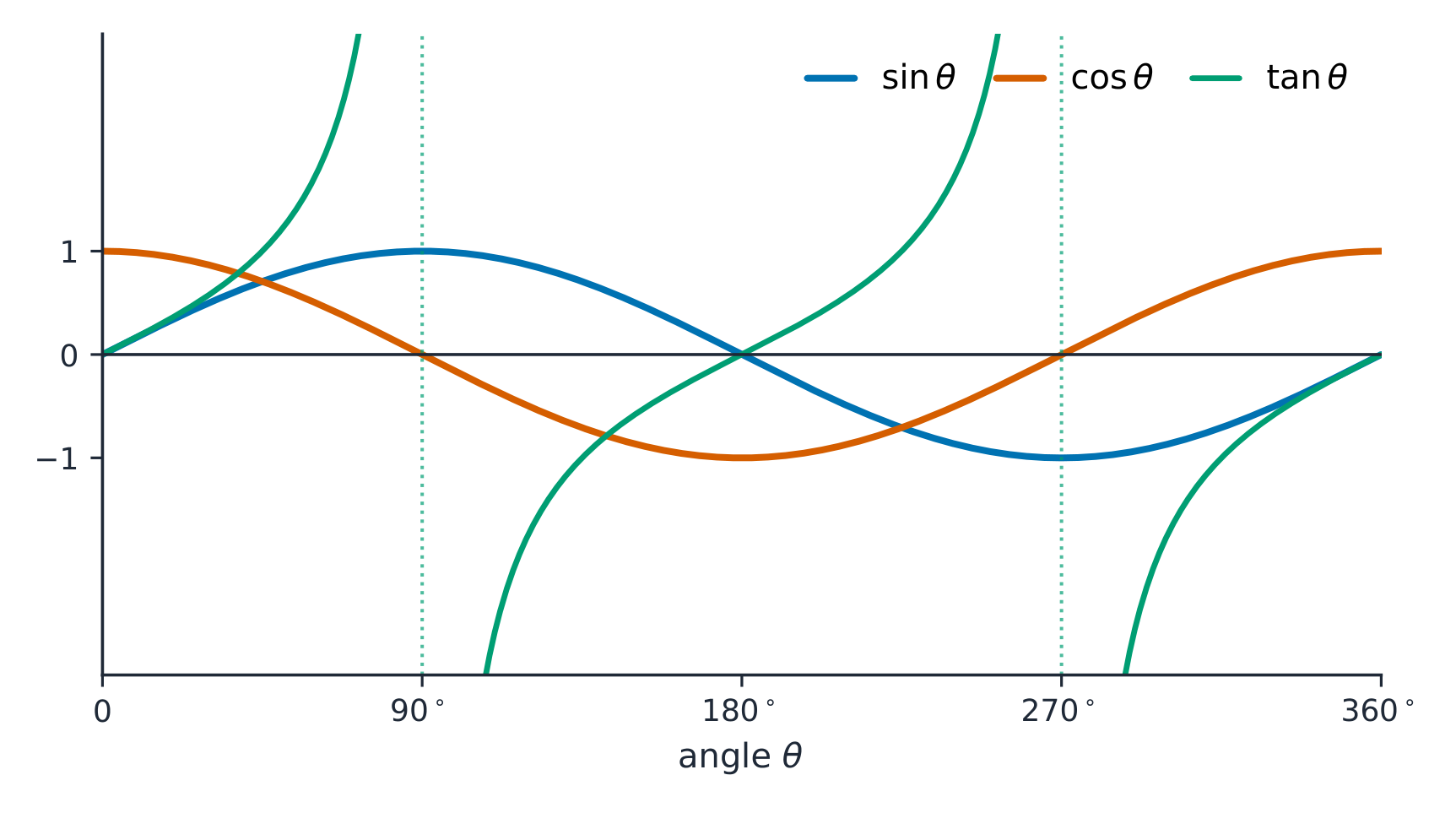 sin and cos wave between -1 and 1; tan breaks at 90 and 270 degrees