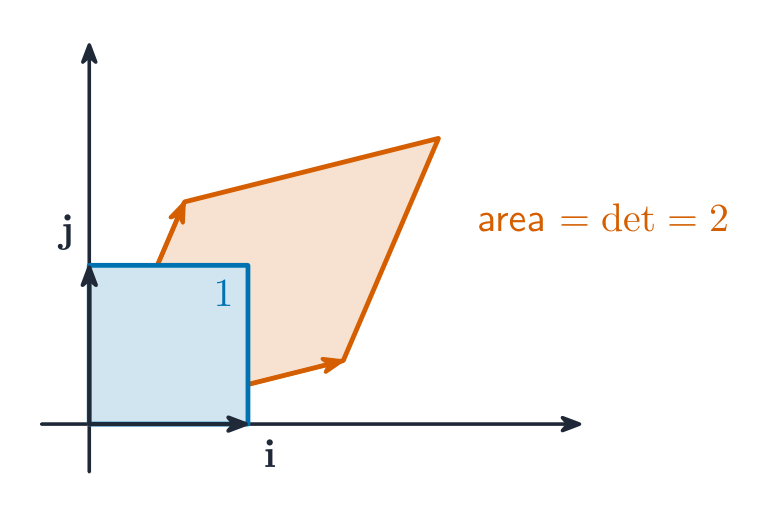 A 2x2 matrix maps the unit square to a parallelogram; the determinant is the area scale
