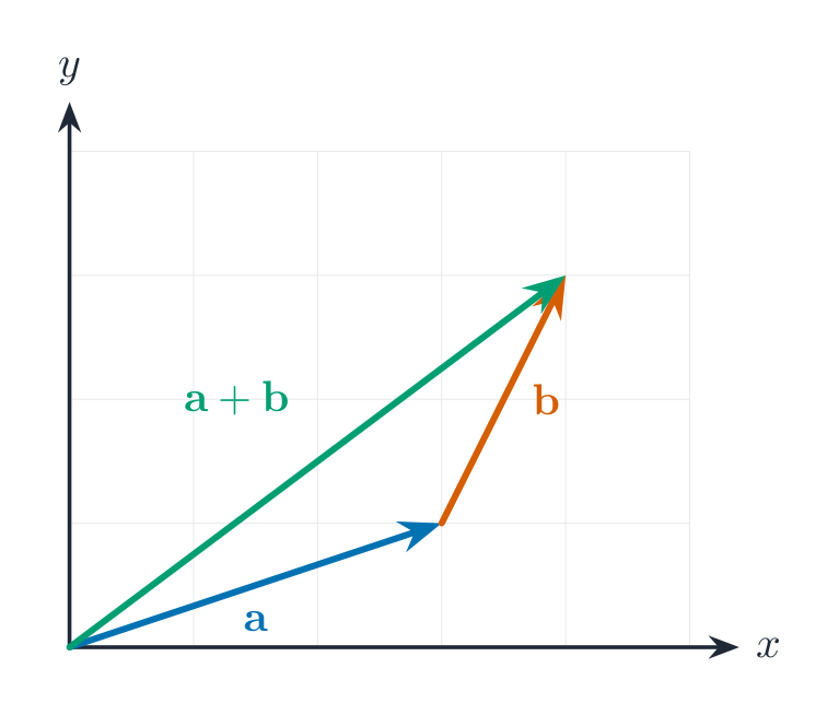 Adding vectors by the triangle law