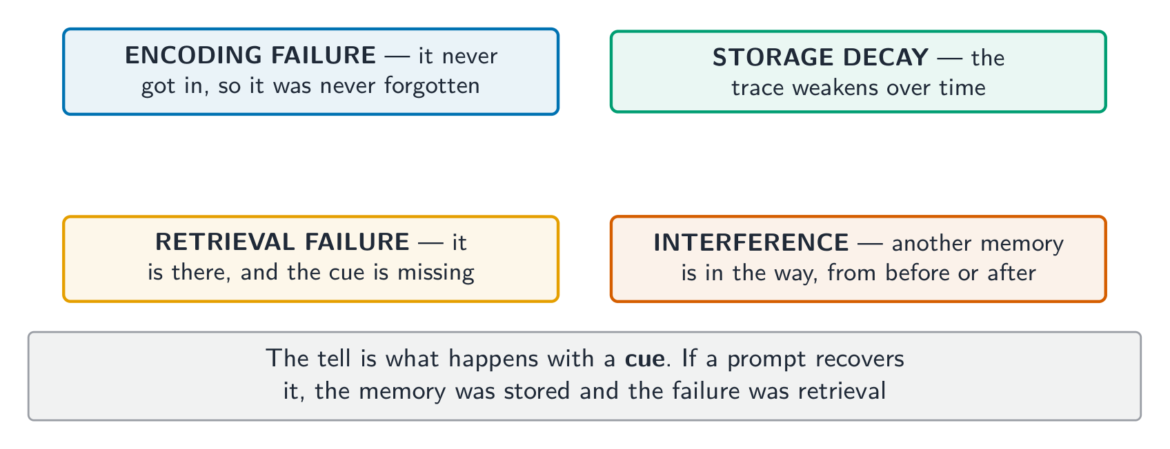 Four different failures, all reported as forgetting - the tell is what a cue does