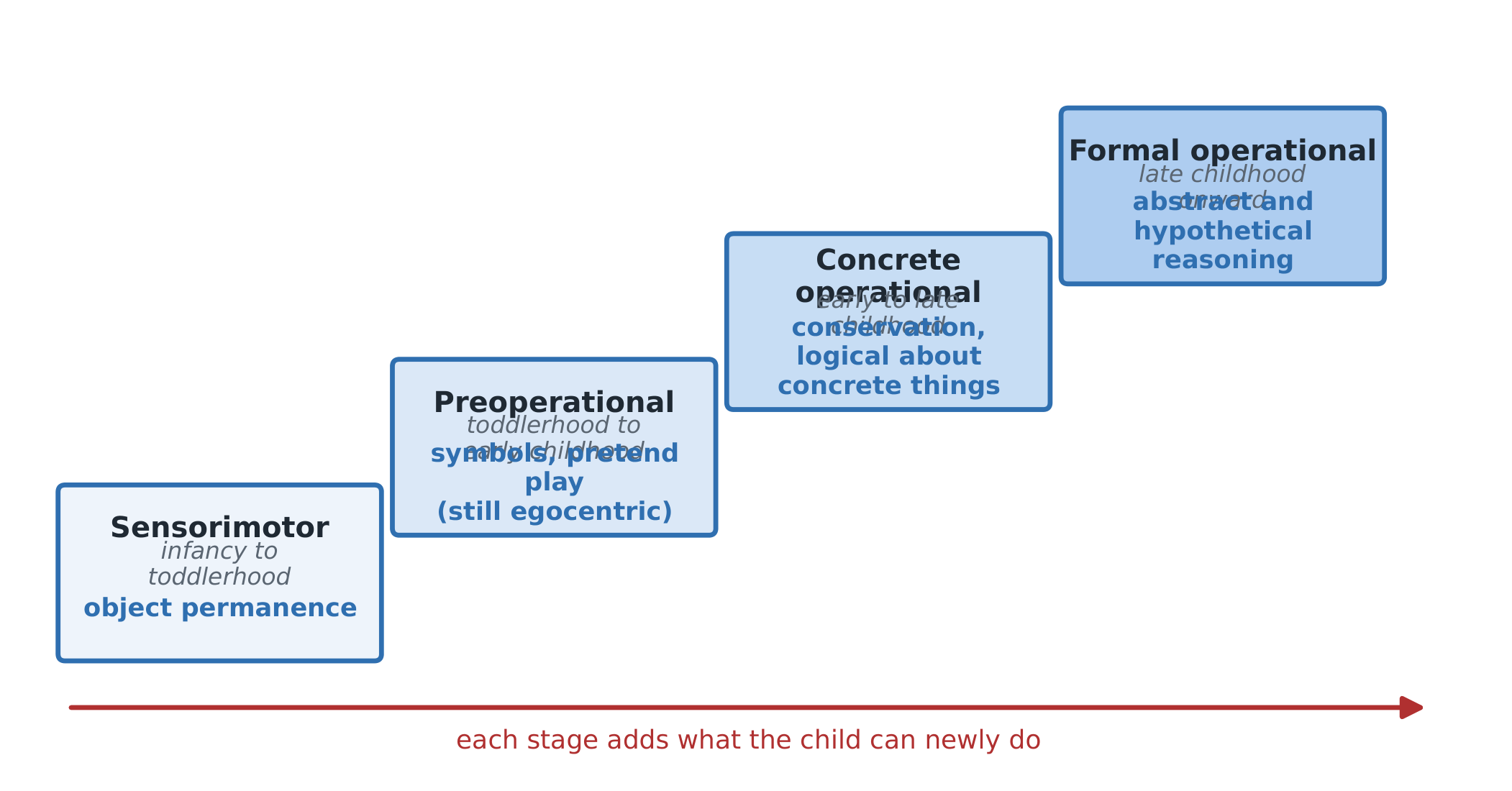 Piaget's four stages as a ladder, each with its age band and the achievement that defines it