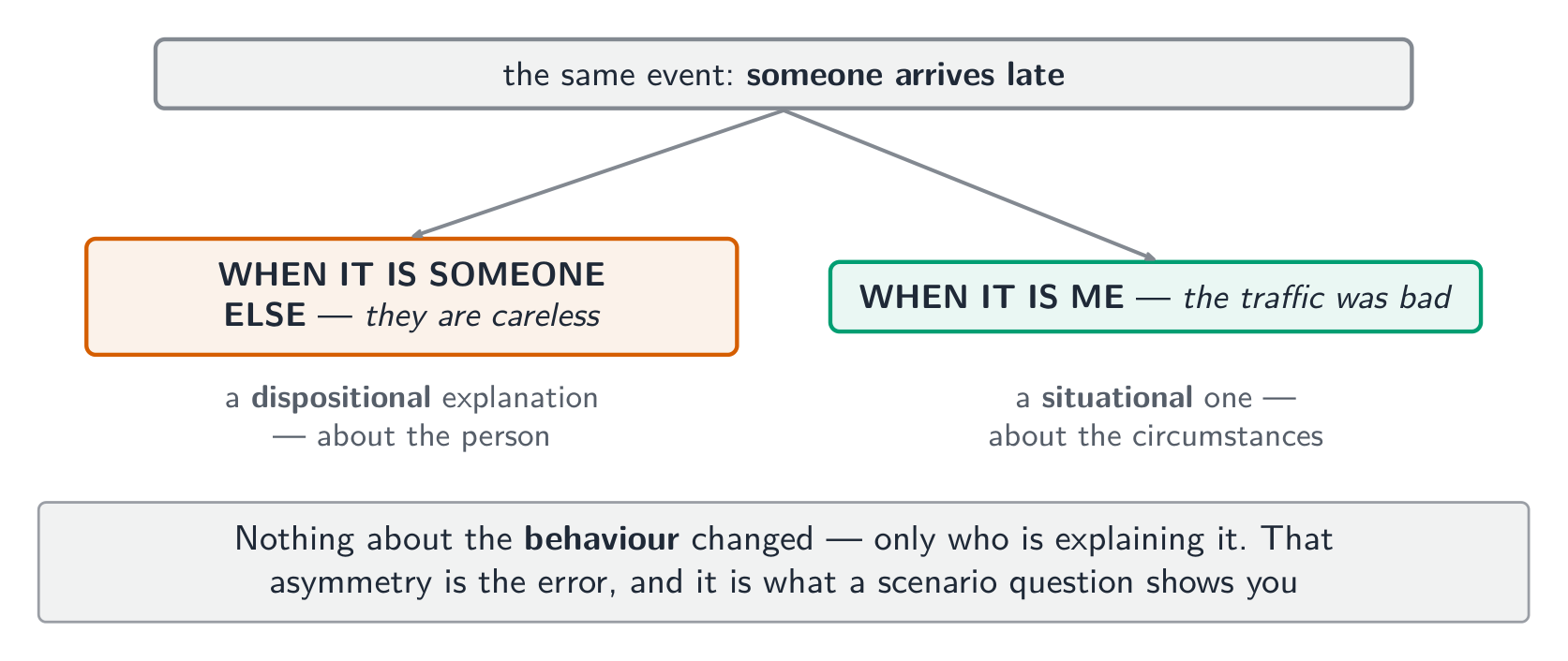 Nothing about the behaviour changed - only who is explaining it