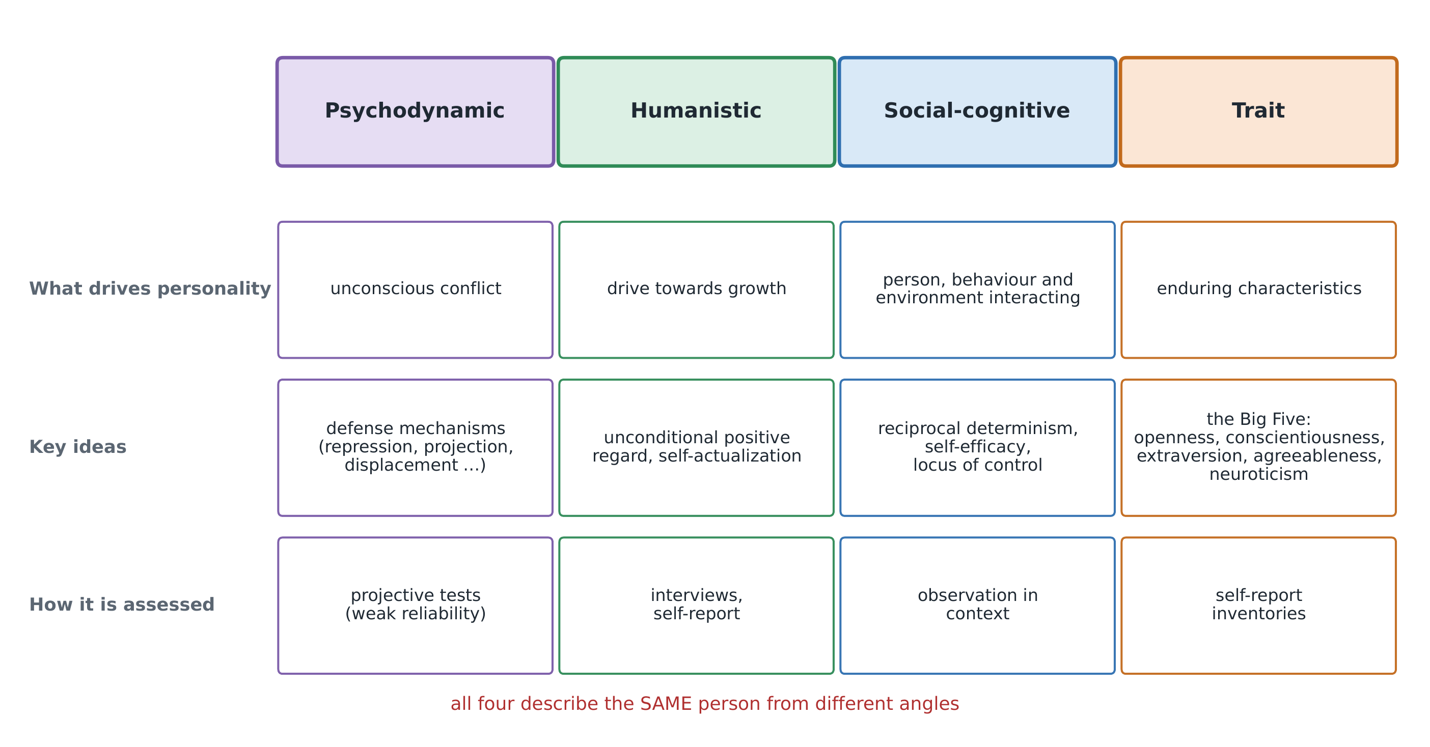 The four personality approaches side by side, each with what it says drives personality and how it is assessed