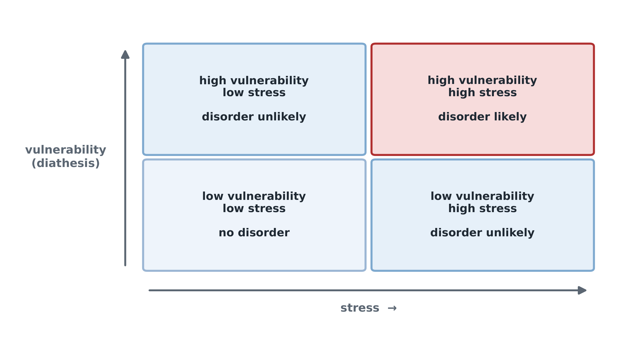The diathesis-stress model as two overlapping inputs: an underlying vulnerability plus enough stress produces a disorder