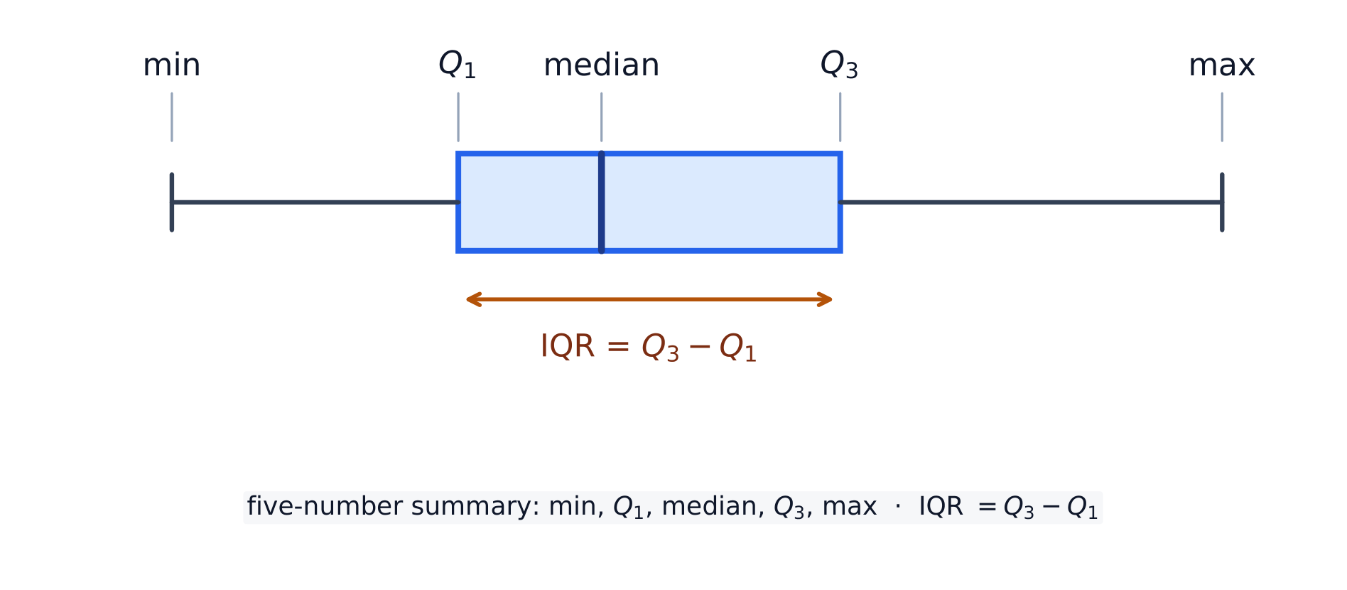 A boxplot draws the five-number summary; the box spans the IQR