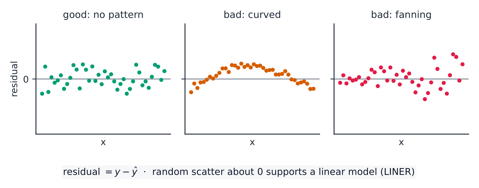 A random, patternless residual plot supports the conditions; a curve or a fan does not