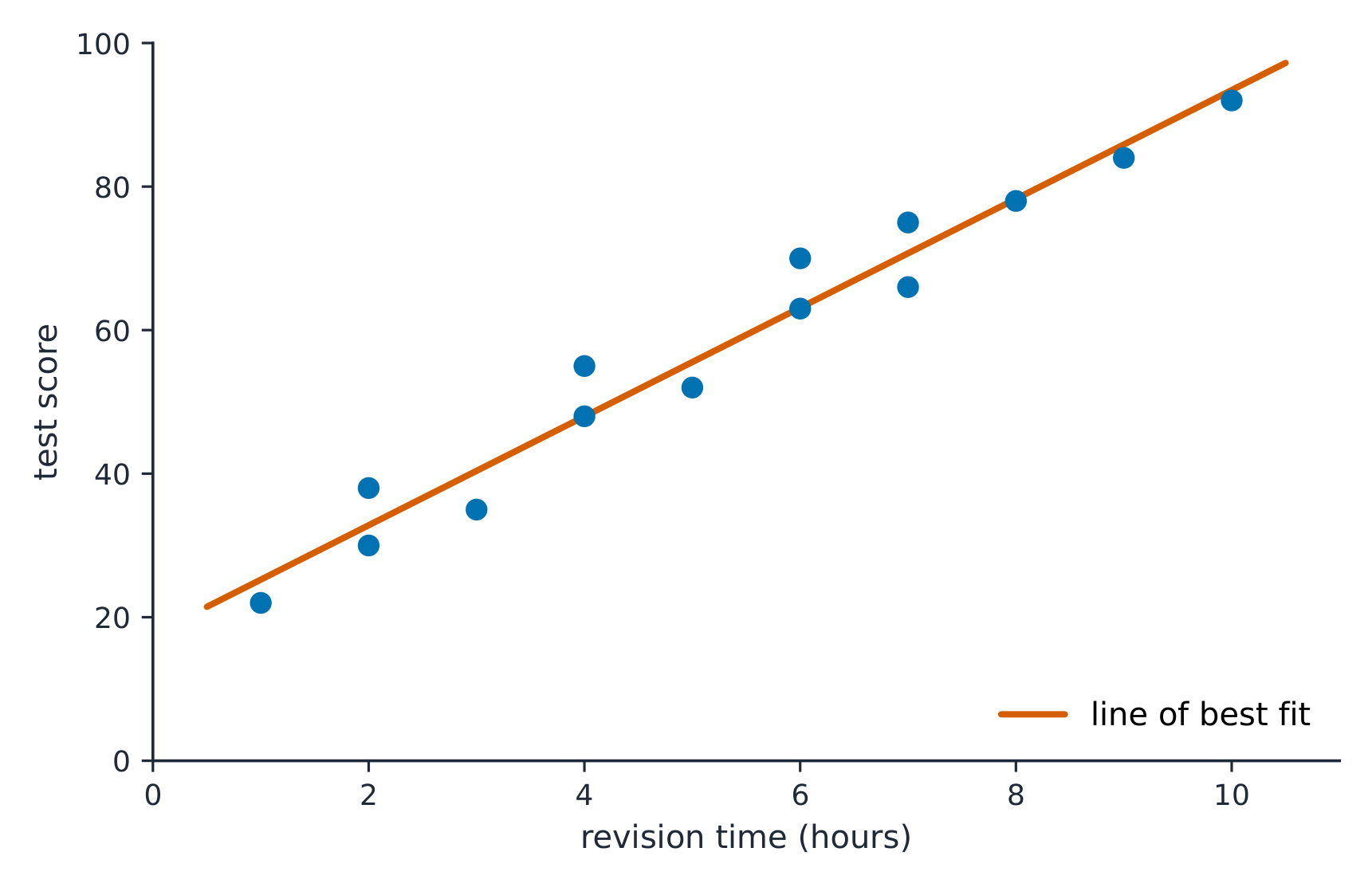 Slope inference is based on the least-squares regression line through the points