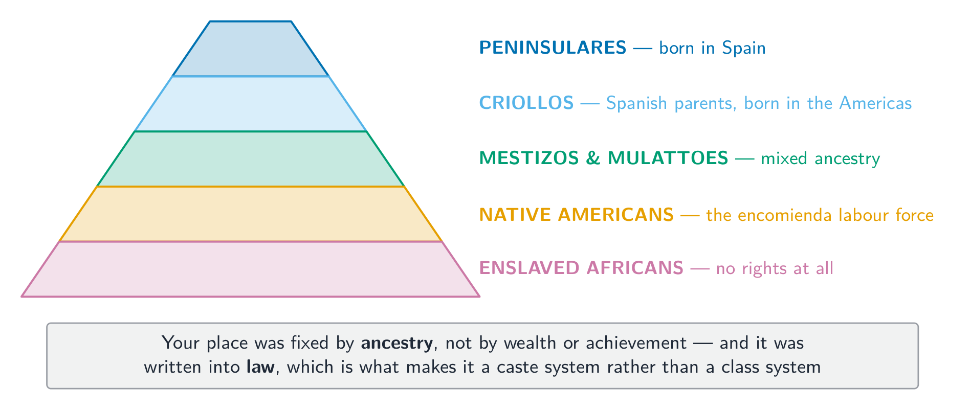 The Spanish American caste system: status fixed by ancestry and written into law