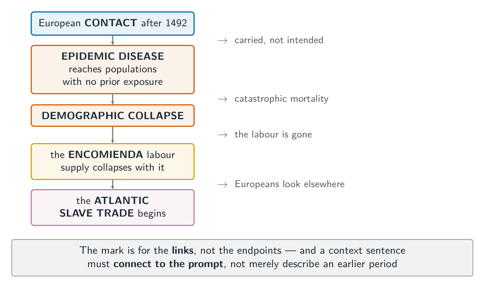 The Columbian Exchange as a causal chain: the marks are for the links between the steps