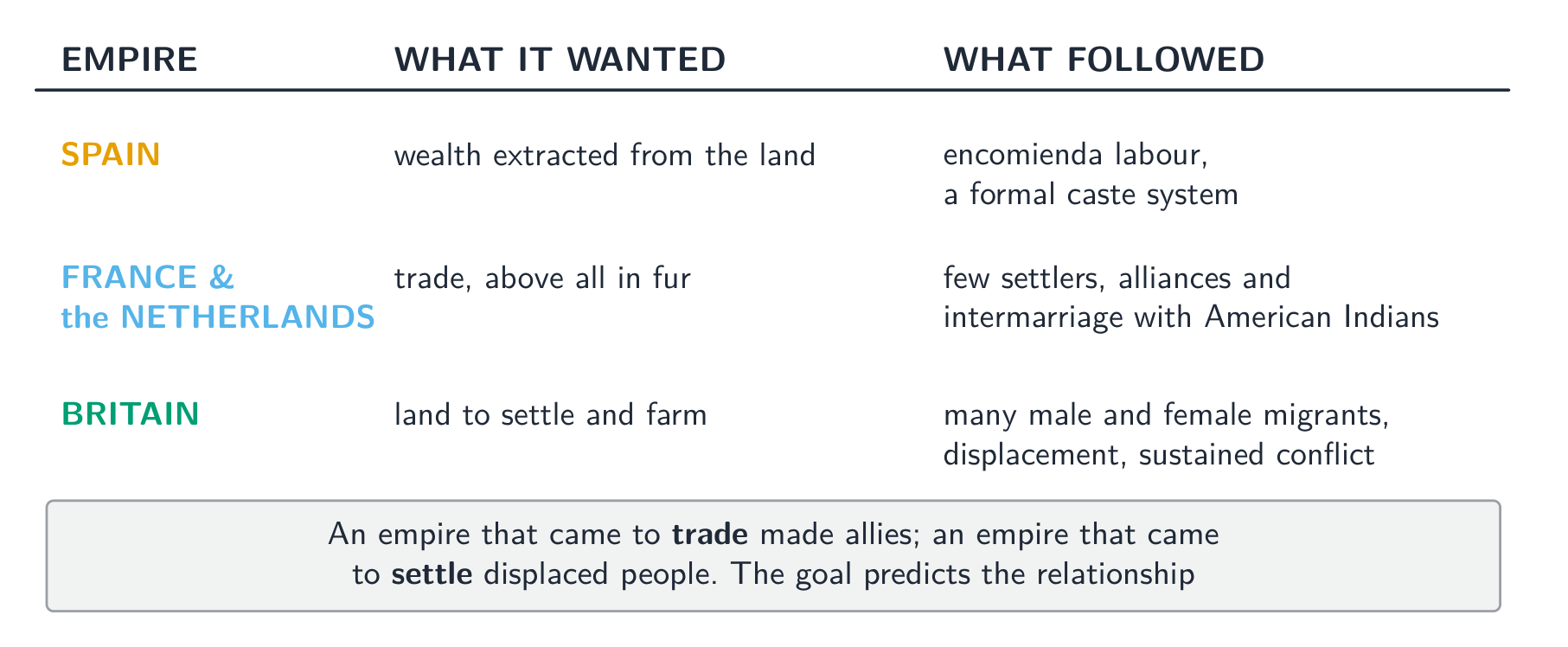Four empires, four goals - and how the goal predicted the relationship with American Indians