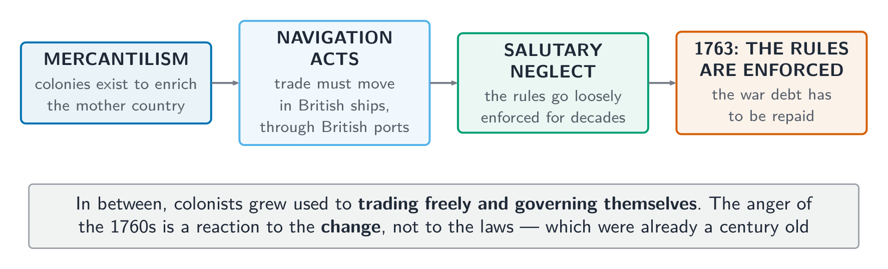 From mercantilism to the anger of the 1760s: the laws were old, the enforcement was new