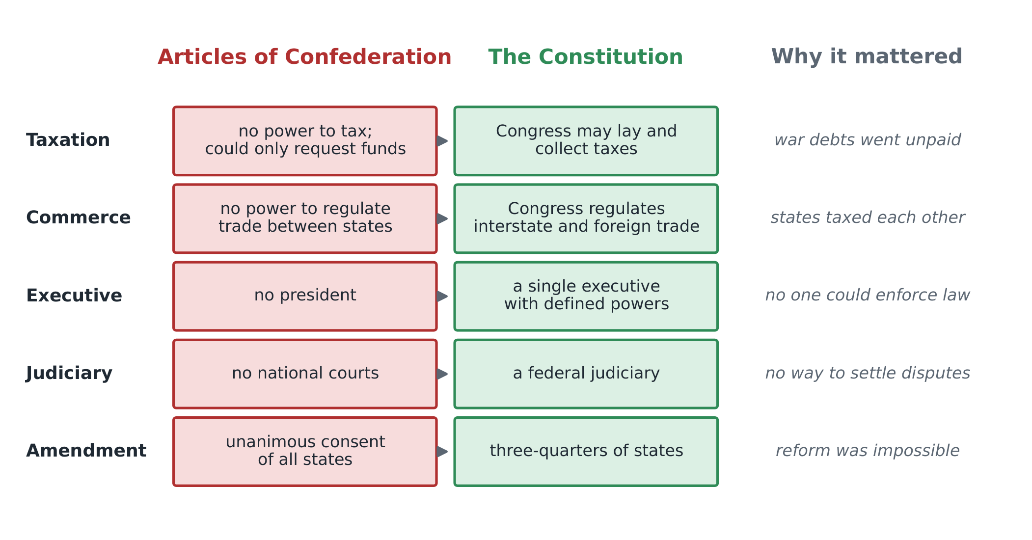 The Articles of Confederation and the Constitution compared on the powers each gave the national government