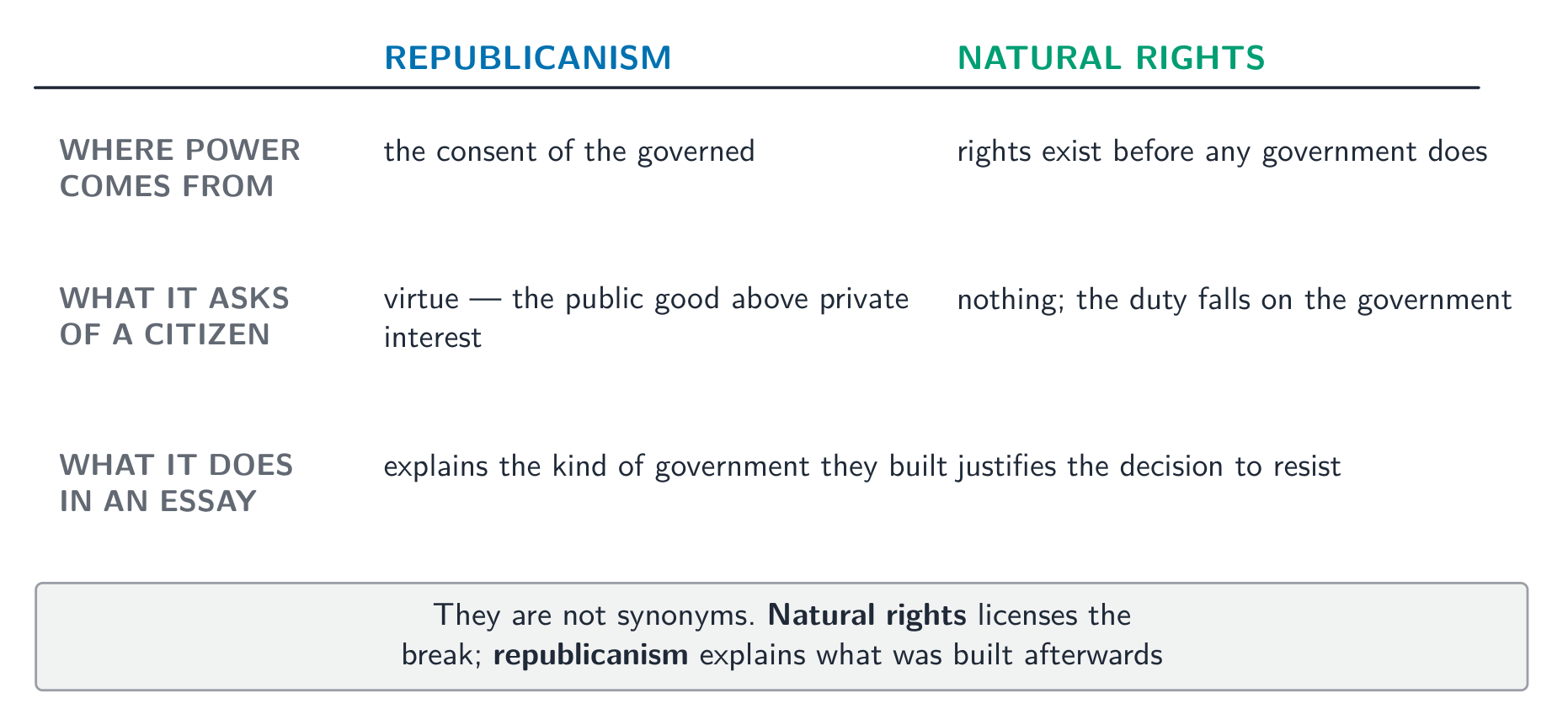 Republicanism and natural rights are not synonyms: each answers a different question