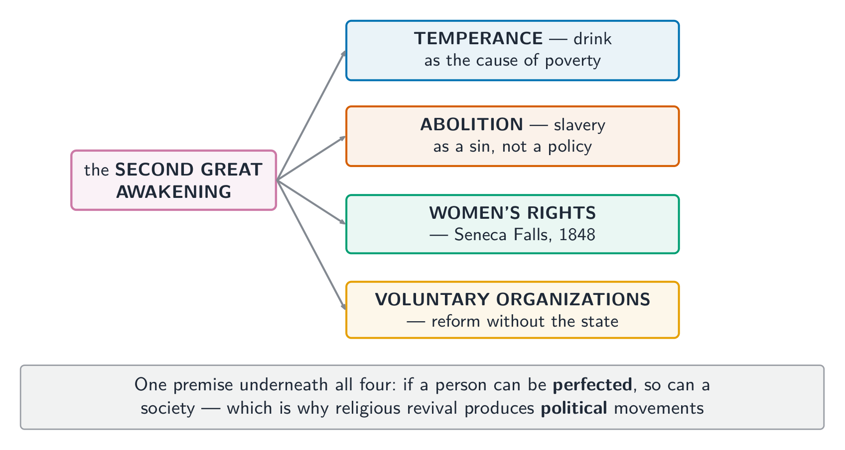 One religious revival, four reform movements, and the single premise underneath them