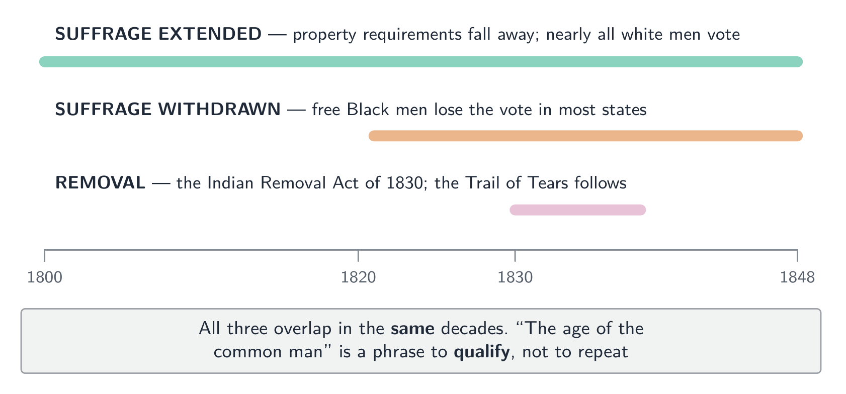 Democracy widened and narrowed across the same decades - the phrase to qualify, not repeat