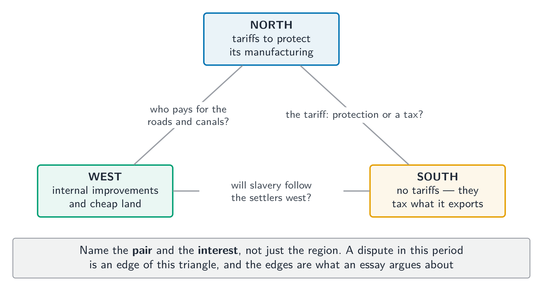 The sectional triangle: nearly every dispute of the period is an edge between two regions