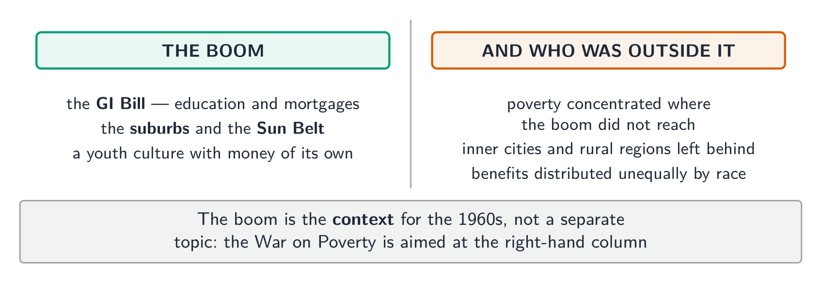 The postwar boom and who was left outside it - the context for the politics of the 1960s