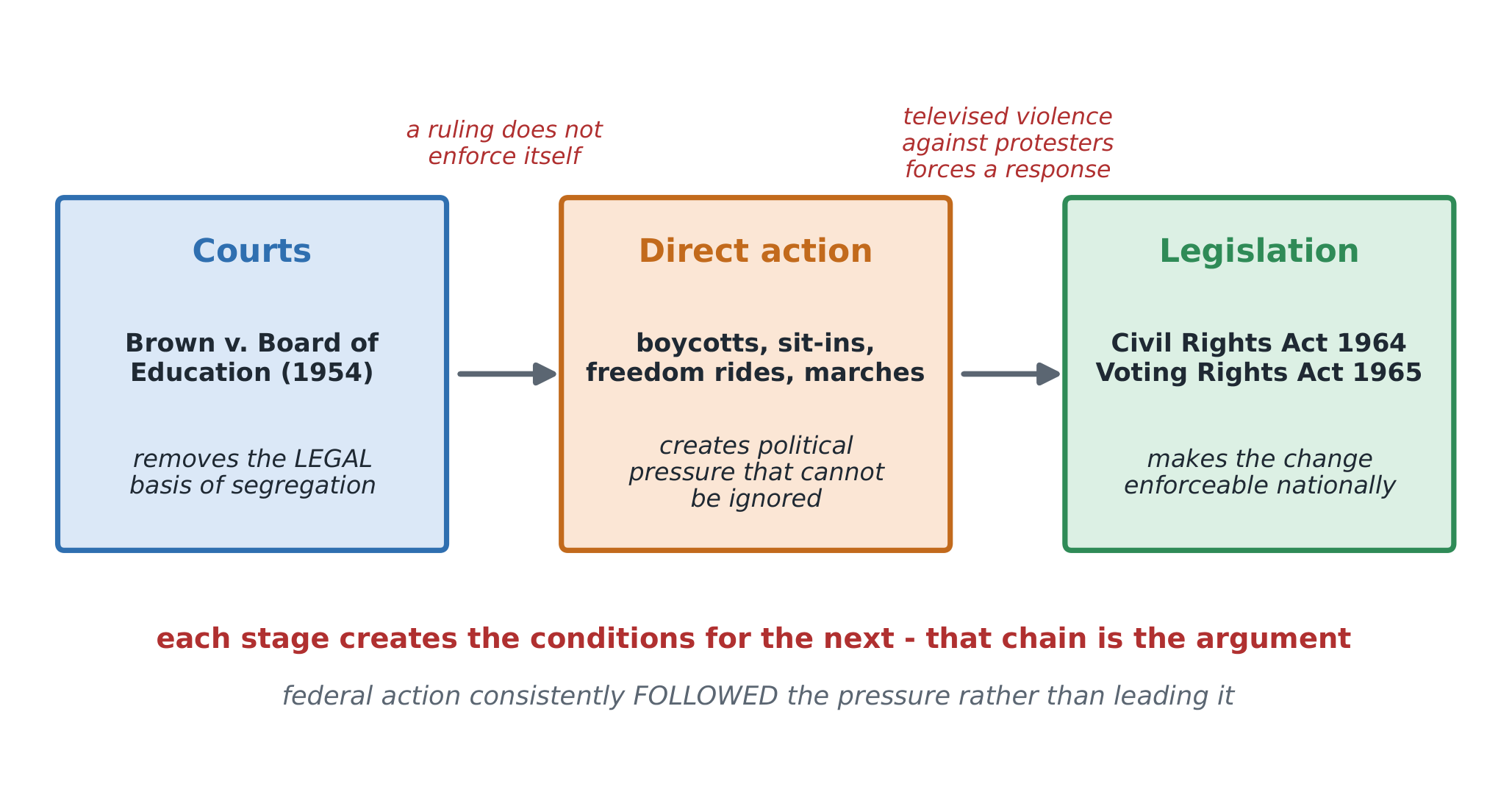 The civil rights movement as three arenas - courts, direct action, legislation - each converting pressure into the next
