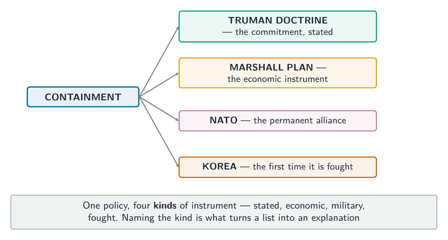 One policy, four kinds of instrument - stated, economic, military, fought