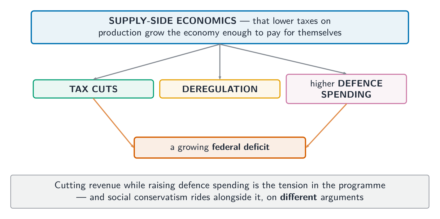 The Reagan programme as one argument - and the tension inside it