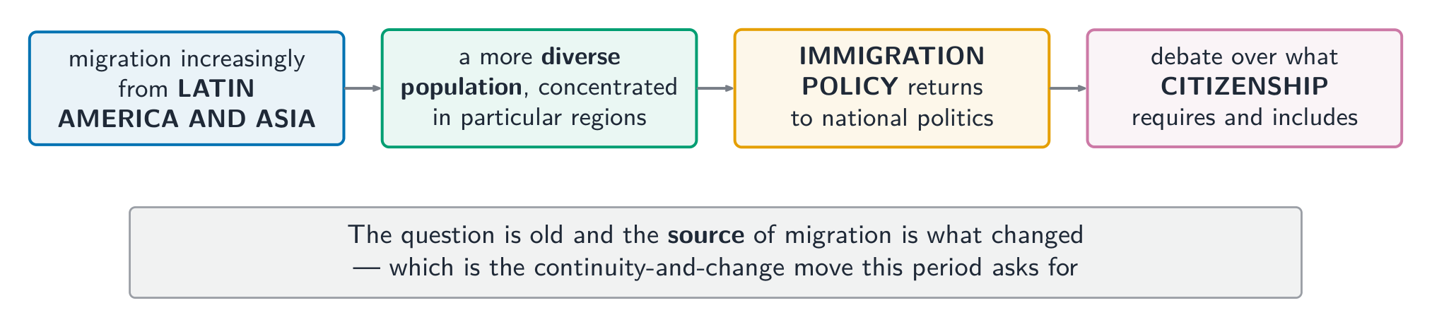 The question is old; what changed is where migration came from
