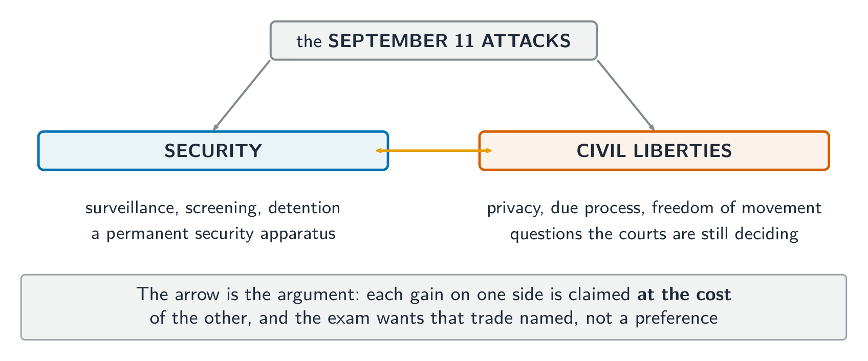Security against civil liberties: the exam wants the trade named, not a preference