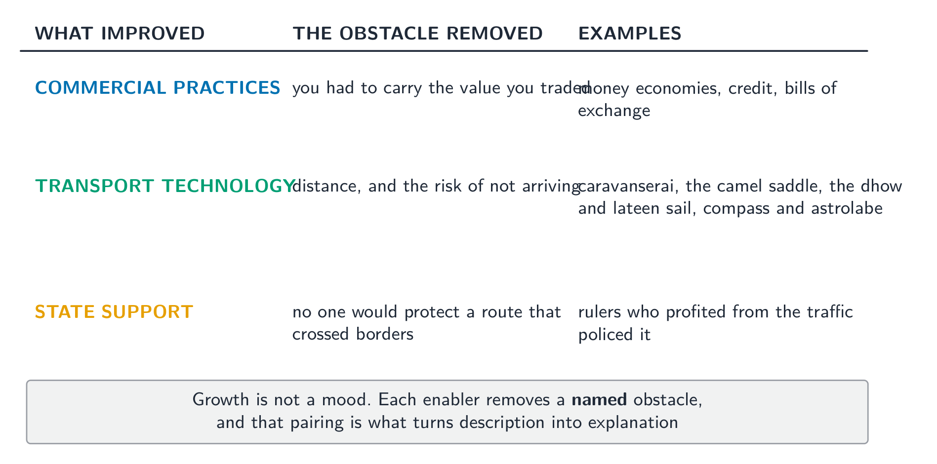 Each enabler removed a named obstacle - that pairing is what turns description into explanation
