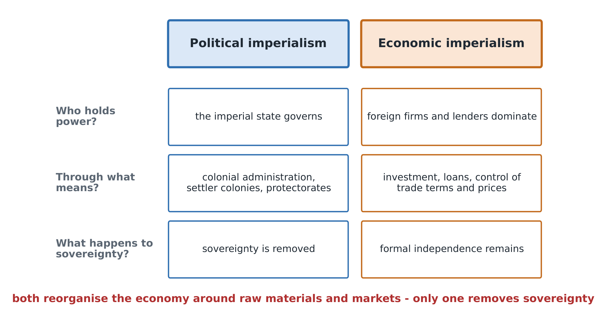 Industrial states needed raw materials and markets; the colonies were reorganised to supply them