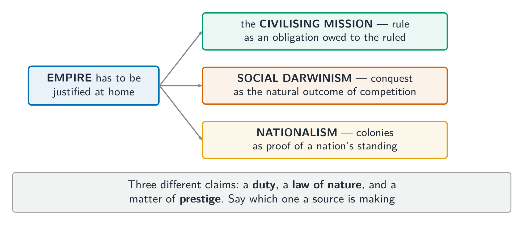 Three justifications making three different claims: a duty, a law of nature, prestige