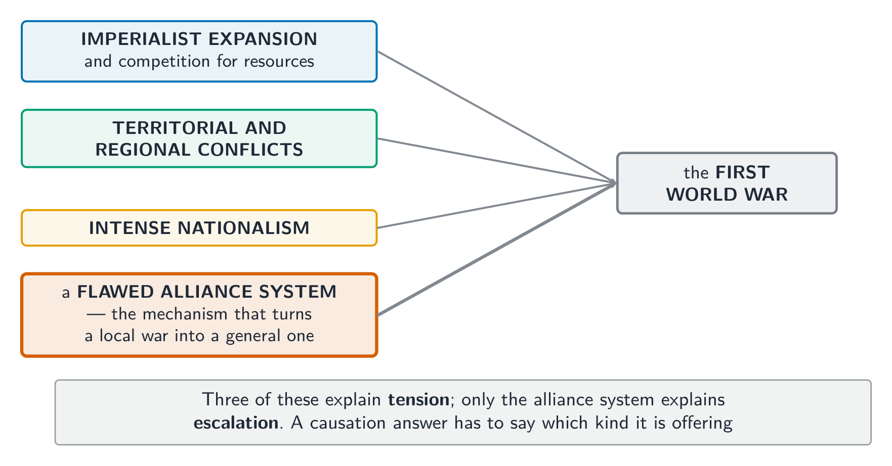 Four conditions converge - three explain tension, only the alliance system explains escalation