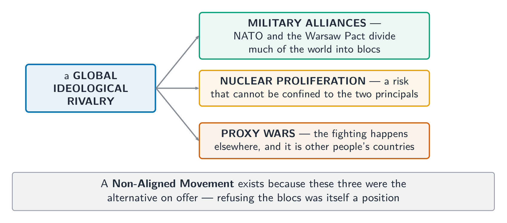 A rivalry that built three things - and non-alignment was a response to all three