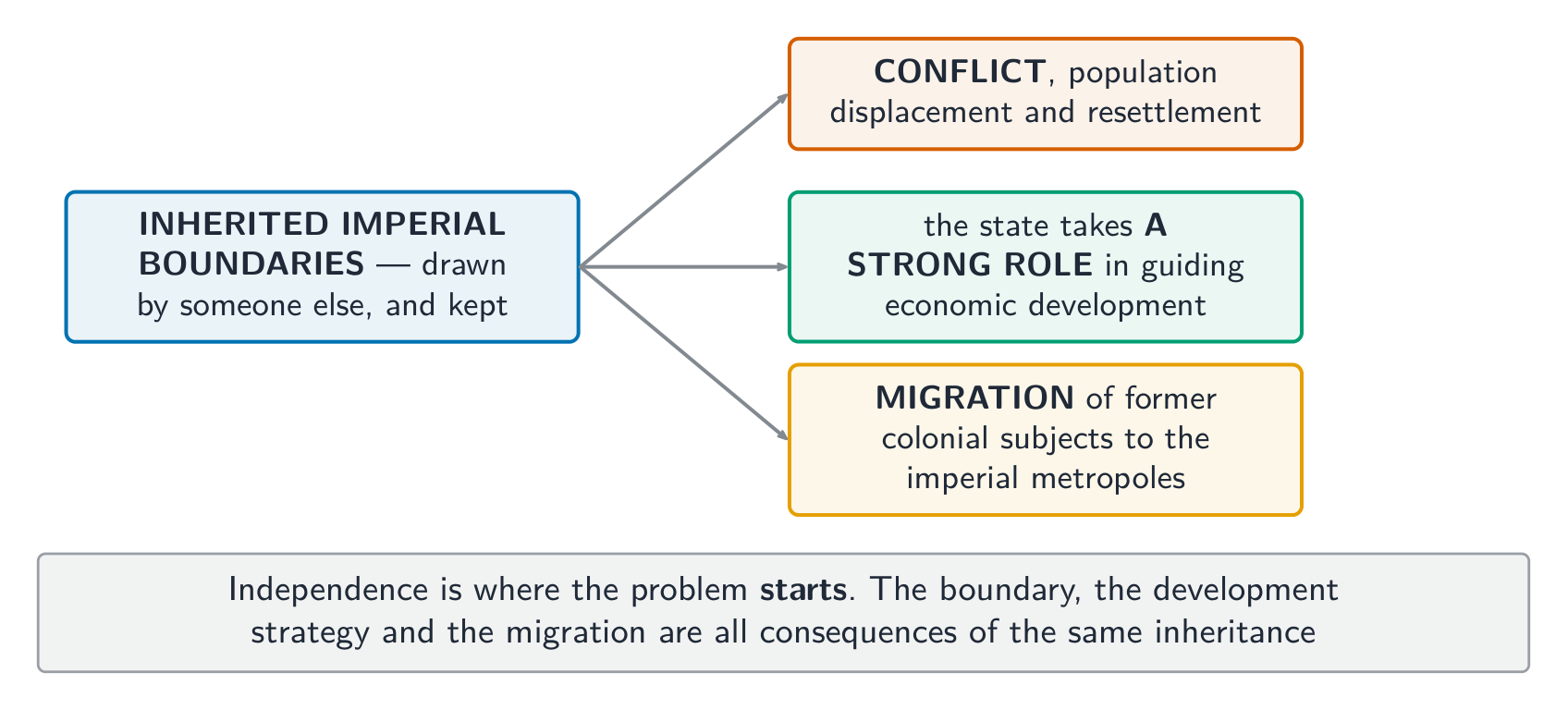 Independence is where the problem starts: one inheritance, three consequences