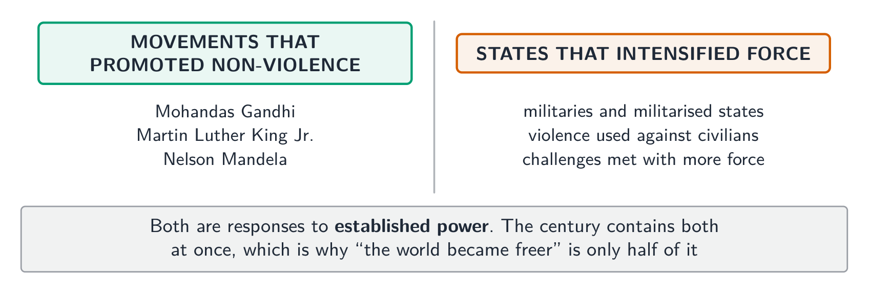 Both are responses to established power - the century contains both at once