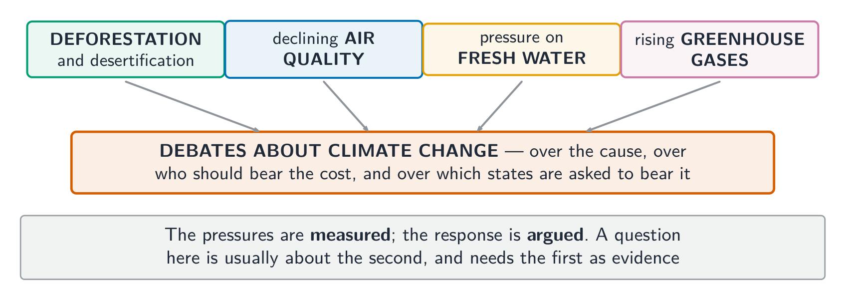The pressures are measured; the response is argued