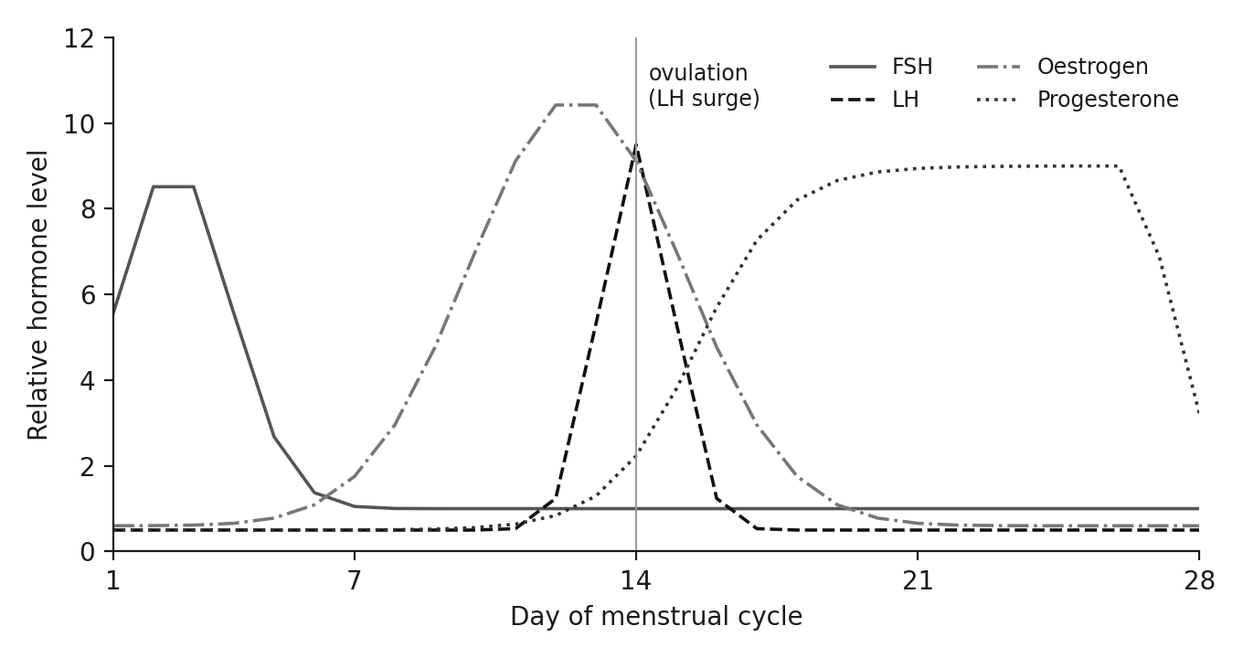 Niveles hormonales a lo largo del ciclo menstrual de 28 días: FSH al inicio, aumento de estrógenos, pico de LH en el día 14 y ovulación, seguido de progesterona.