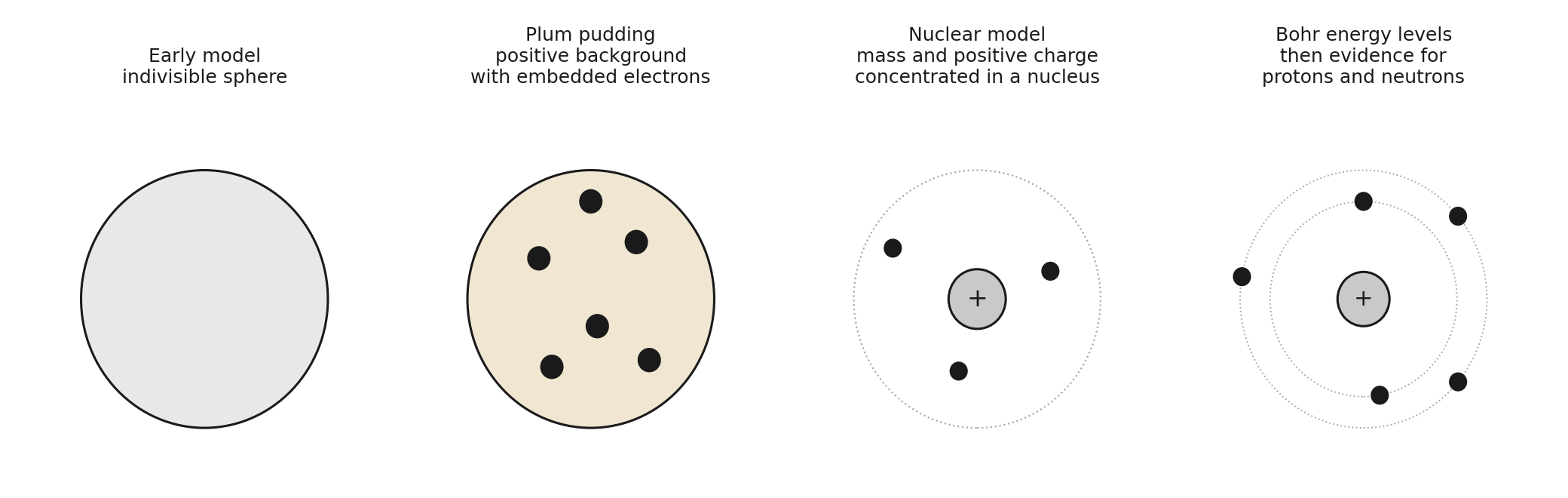 The changing model of the atom: indivisible sphere, plum pudding, nuclear model after alpha scattering, then Bohr's orbits with protons and neutrons.