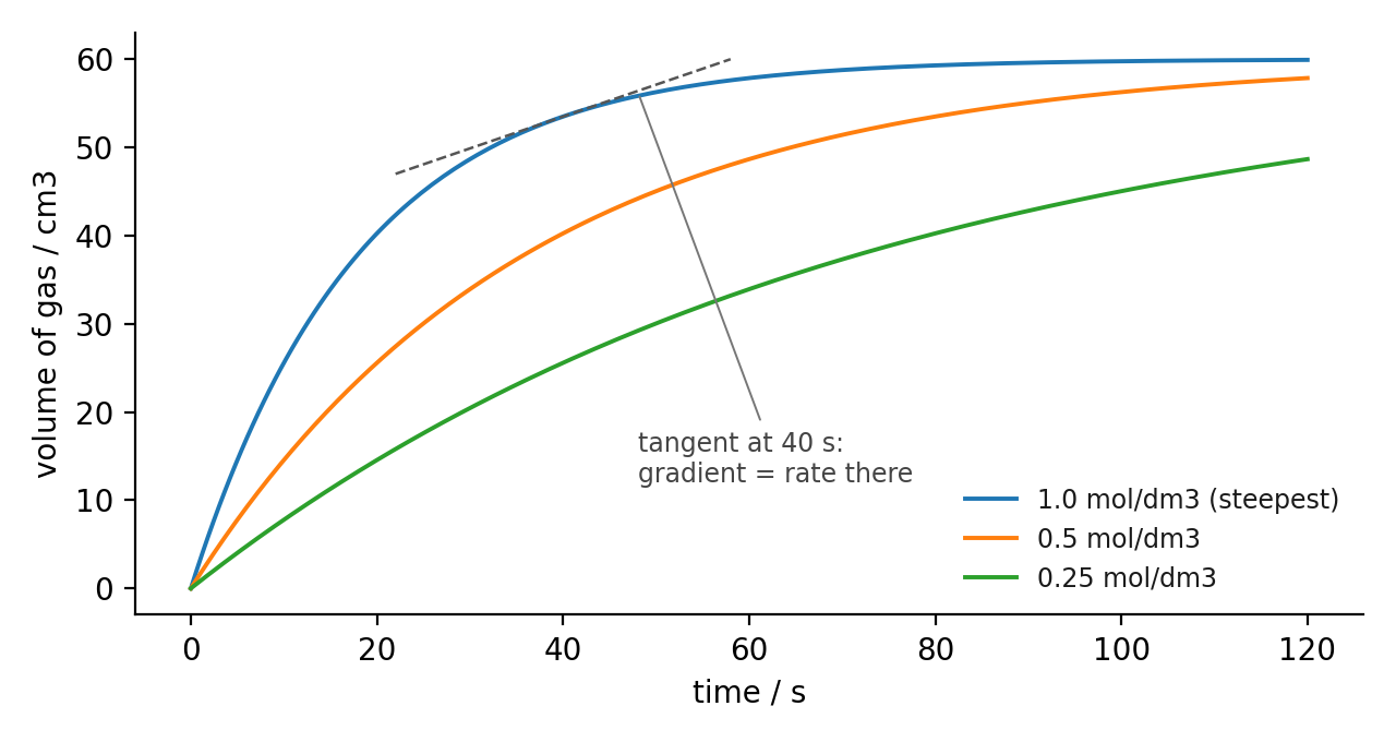 Volume de gaz en fonction du temps pour trois concentrations, avec une tangente tracée pour mesurer la vitesse instantanée.