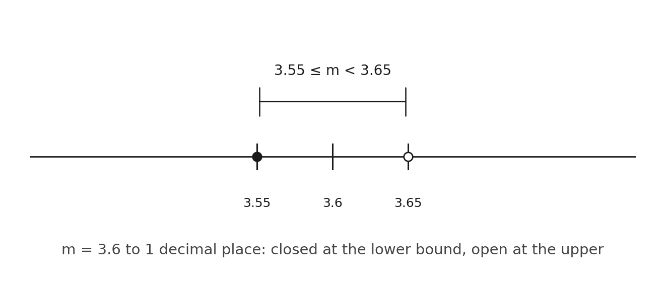 A number line showing 3.55 ≤ m < 3.65, closed at the lower bound 下界, open at the upper.