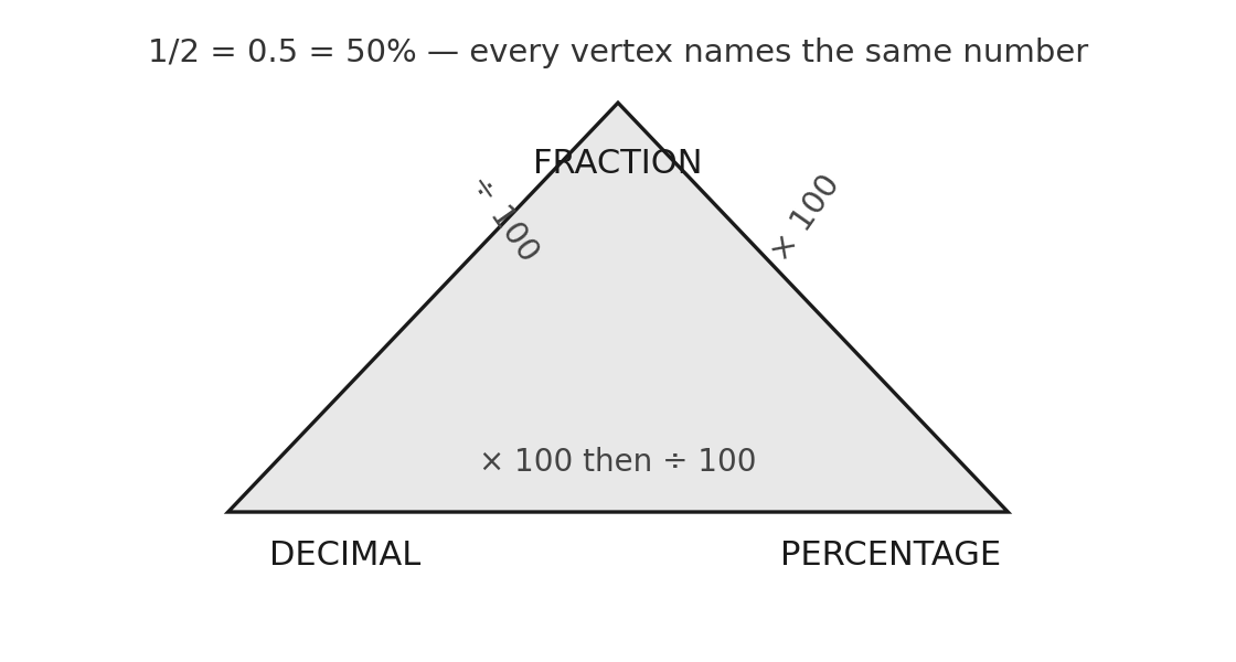 The FDP triangle: fraction, decimal and percentage name the same number in three notations.