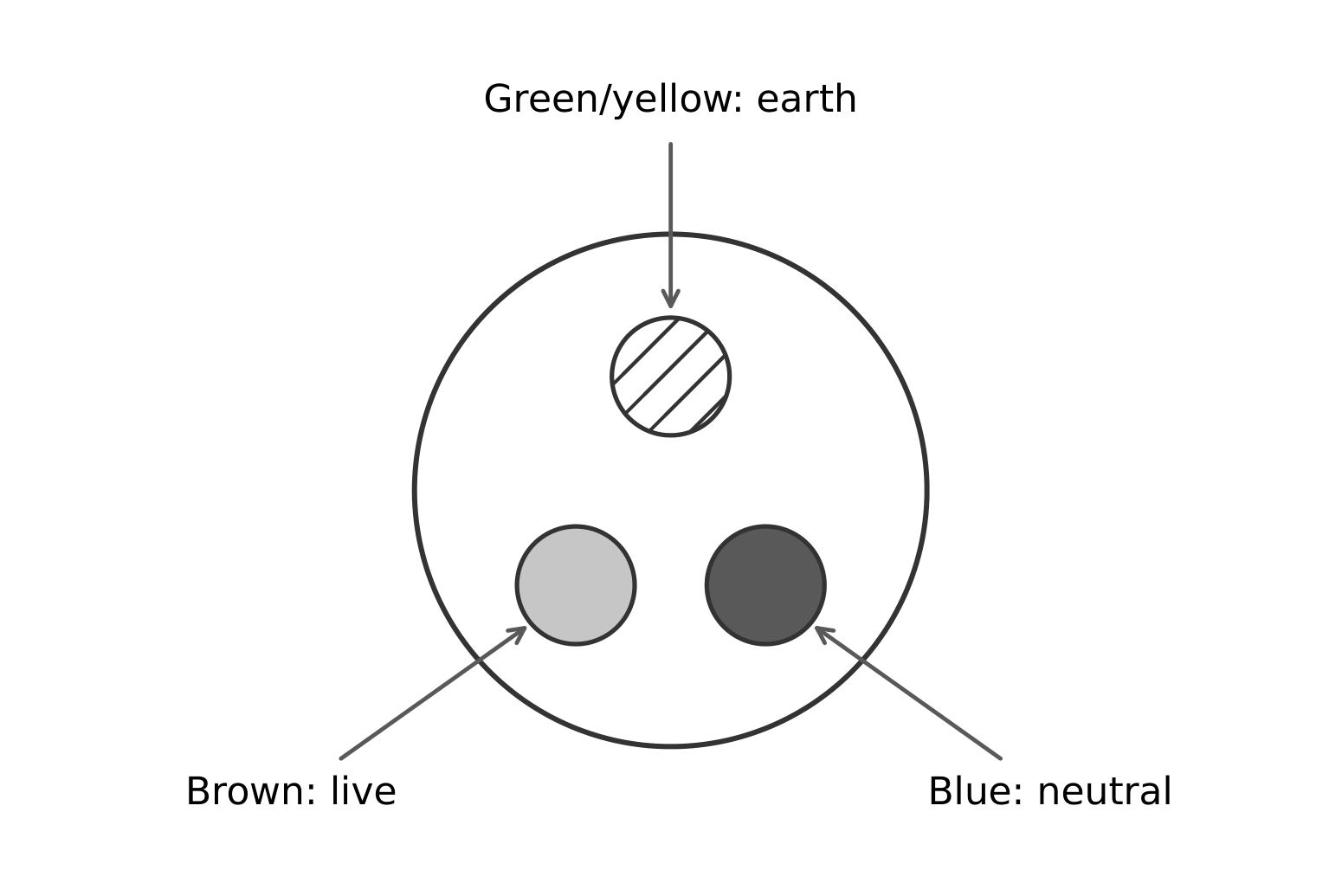 A three-core cable cross-section with the leader from brown/live to the left lower core, blue/neutral to the right lower core, and green-yellow/earth to the upper core.