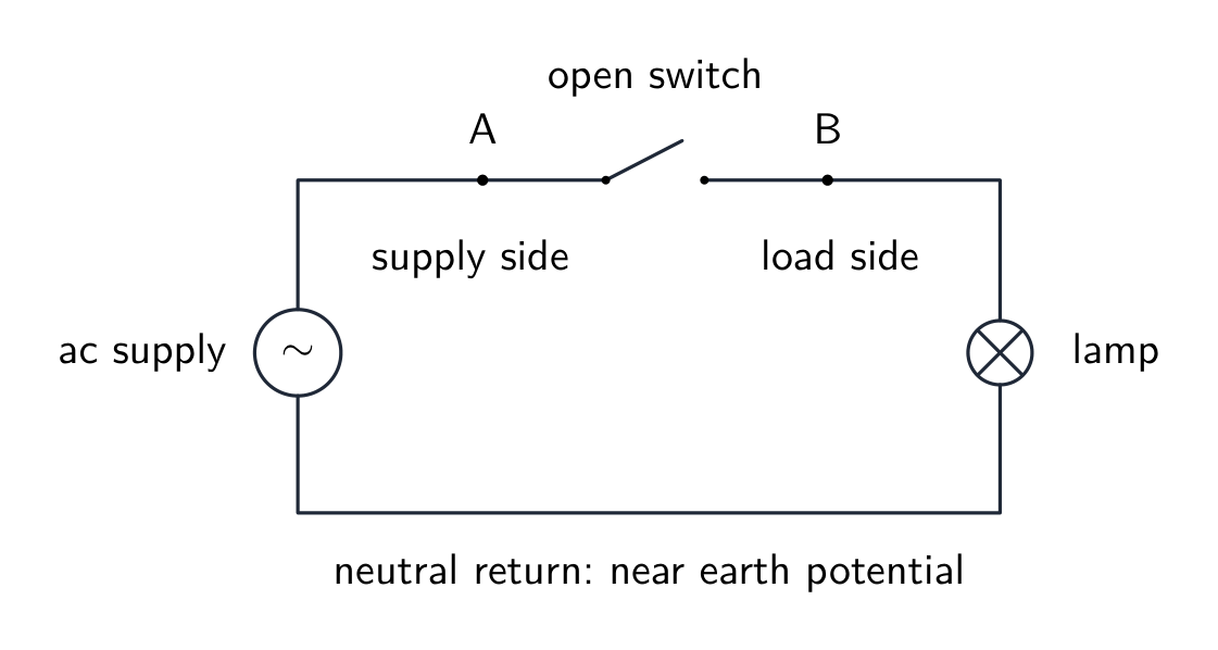 An open switch interrupts the live path to a lamp; point A is on the supply side and B on the load side.