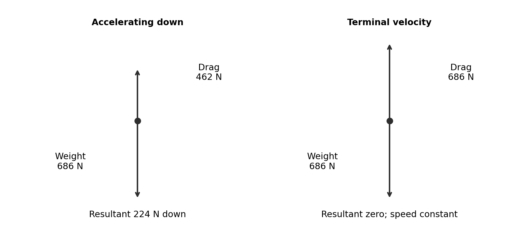 Teacher example: drag is less than weight while accelerating down; equal at terminal velocity.
