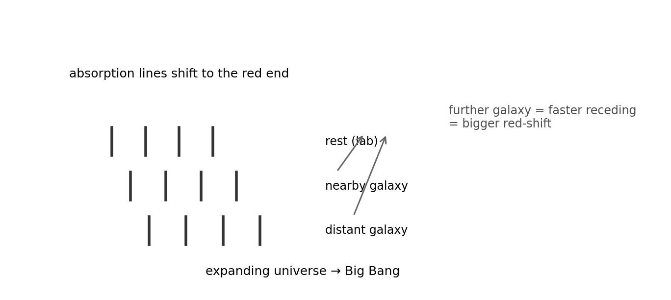 距离越远的星系,其谱线向红光端偏移越明显。