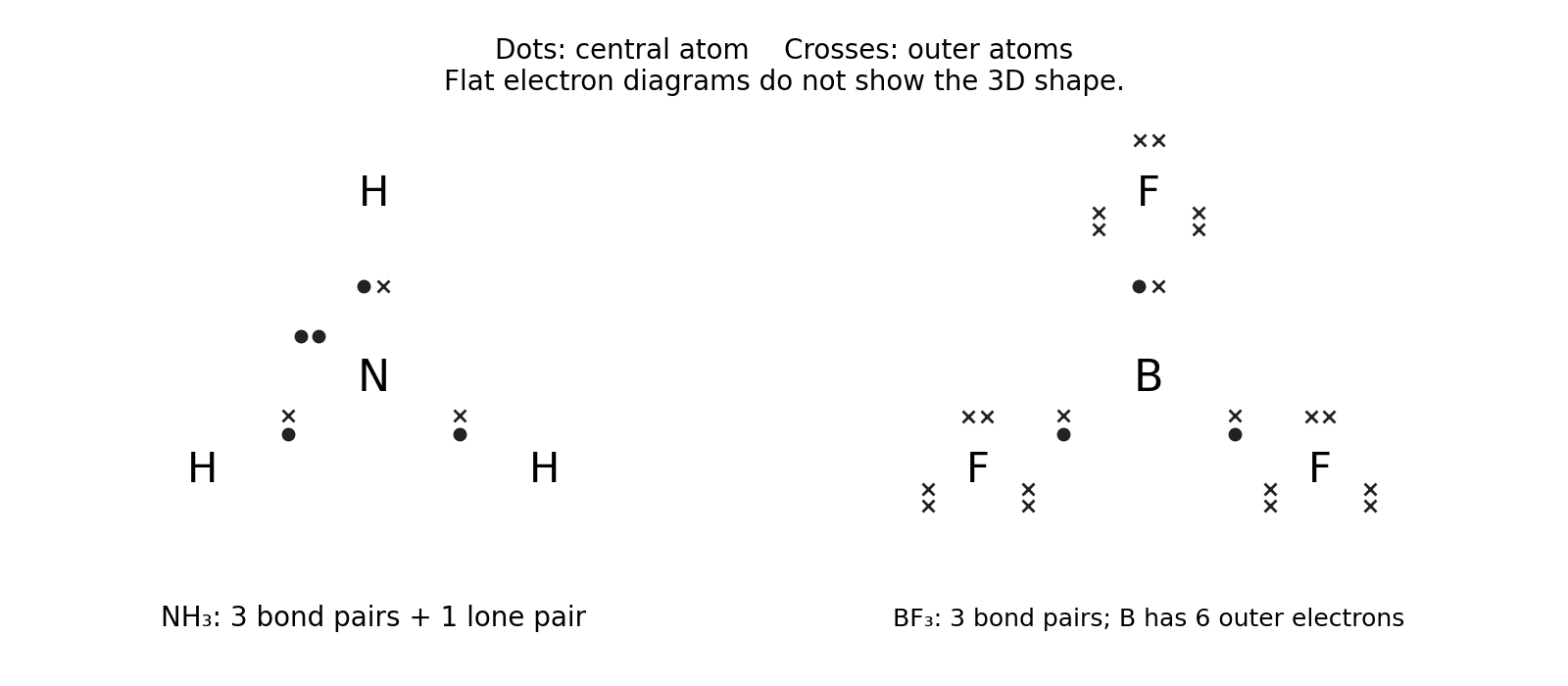 Electron diagrams show shared pairs and lone pairs; their flat arrangement is not the molecular shape.