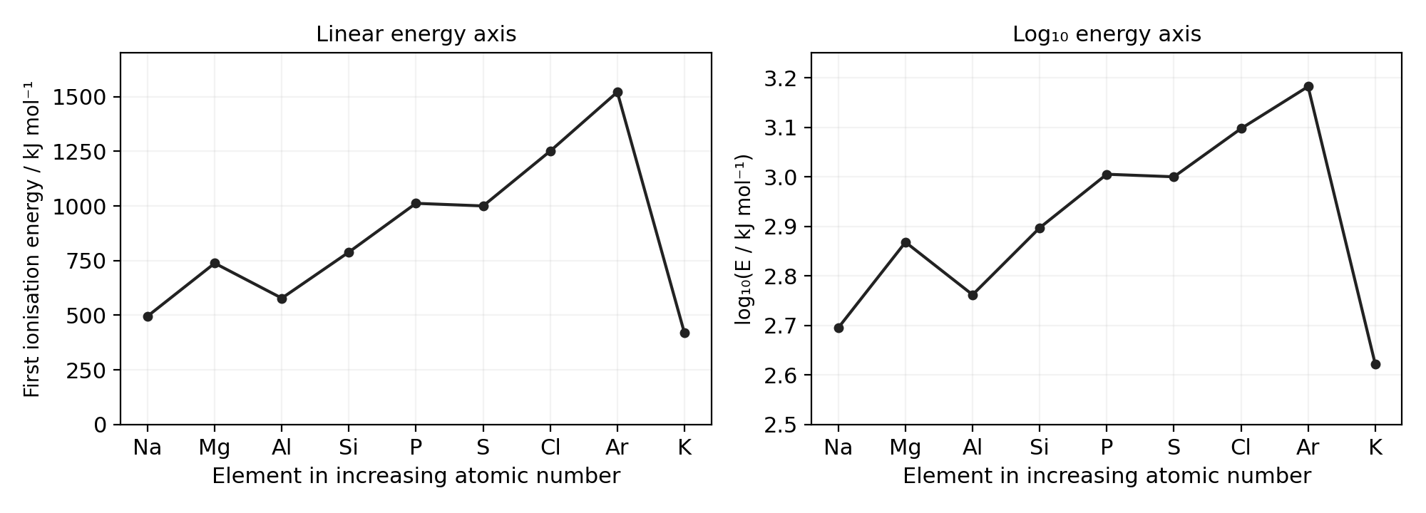 The same ionisation data on linear and logarithmic axes; potassium starts the next period.